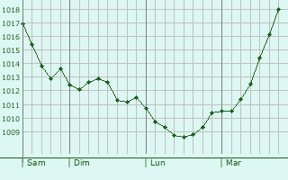 Graphe de la pression atmosphrique prvue pour Hofheim in Unterfranken
