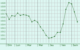 Graphe de la pression atmosphrique prvue pour Tarutyne