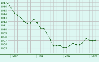 Graphe de la pression atmosphrique prvue pour La Louvire