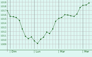 Graphe de la pression atmosphrique prvue pour Saint-Guiraud