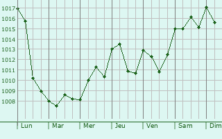 Graphe de la pression atmosphrique prvue pour Chamoux-sur-Gelon
