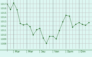 Graphe de la pression atmosphrique prvue pour Beaucens