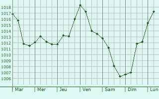 Graphe de la pression atmosphrique prvue pour Gaudent