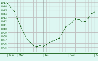 Graphe de la pression atmosphrique prvue pour Leczyca