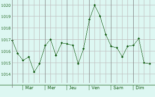 Graphe de la pression atmosphrique prvue pour Bucu