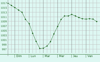 Graphe de la pression atmosphrique prvue pour Agon-Coutainville