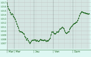 Graphe de la pression atmosphrique prvue pour Fiorentino