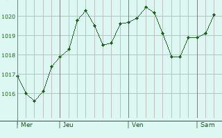 Graphe de la pression atmosphrique prvue pour San Pietro in Casale