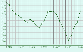 Graphe de la pression atmosphrique prvue pour Passy-sur-Marne
