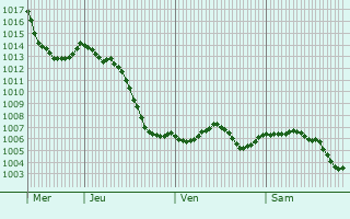 Graphe de la pression atmosphrique prvue pour Saint-Martin-de-Salencey