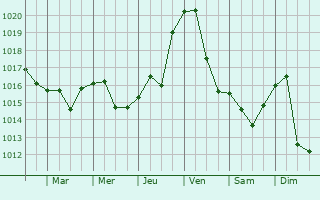 Graphe de la pression atmosphrique prvue pour Deleni