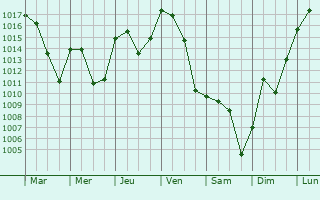 Graphe de la pression atmosphrique prvue pour Astorga