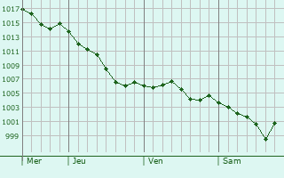Graphe de la pression atmosphrique prvue pour Pontlevoy