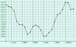 Graphe de la pression atmosphrique prvue pour Wetzelsdorf