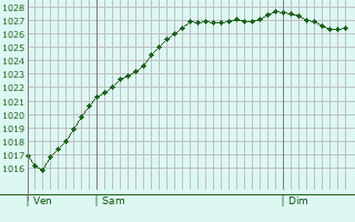 Graphe de la pression atmosphrique prvue pour Saint-Samson-la-Poterie