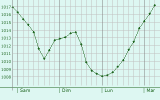 Graphe de la pression atmosphrique prvue pour Grimault