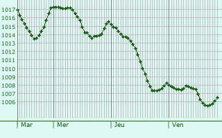 Graphe de la pression atmosphrique prvue pour Saint-Sorlin