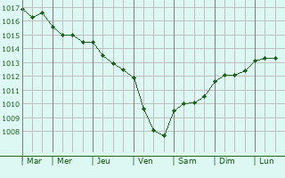 Graphe de la pression atmosphrique prvue pour Parala