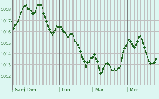 Graphe de la pression atmosphrique prvue pour Santa Croce sull