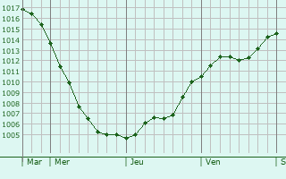 Graphe de la pression atmosphrique prvue pour Sierpc