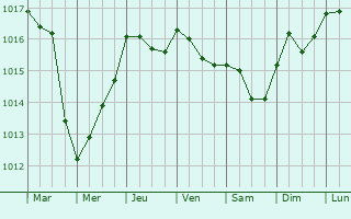 Graphe de la pression atmosphrique prvue pour Sambuca di Sicilia