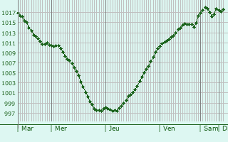 Graphe de la pression atmosphrique prvue pour Sauvoy