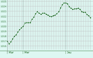 Graphe de la pression atmosphrique prvue pour Saint-Germain-en-Montagne