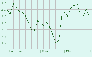 Graphe de la pression atmosphrique prvue pour Tournous-Devant