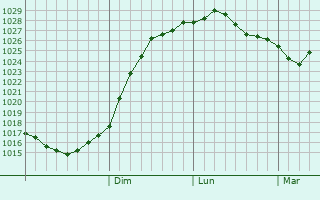 Graphe de la pression atmosphrique prvue pour Sharanga