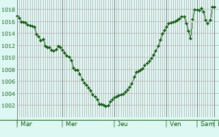 Graphe de la pression atmosphrique prvue pour Arlempdes