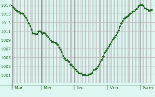 Graphe de la pression atmosphrique prvue pour Bnifontaine