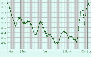 Graphe de la pression atmosphrique prvue pour Velesta
