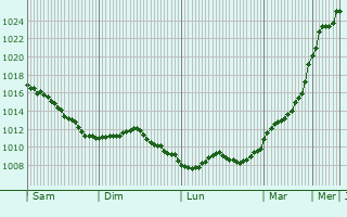 Graphe de la pression atmosphrique prvue pour Mulcey