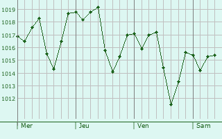 Graphe de la pression atmosphrique prvue pour Manhuau