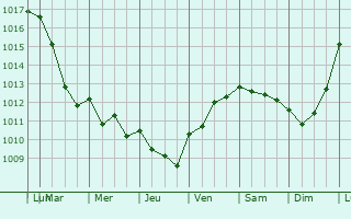 Graphe de la pression atmosphrique prvue pour Saint-Fulgent-des-Ormes