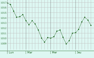 Graphe de la pression atmosphrique prvue pour Palos Verdes Estates