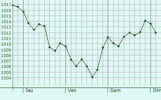 Graphe de la pression atmosphrique prvue pour Unquillo