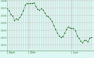 Graphe de la pression atmosphrique prvue pour Saumane