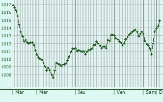 Graphe de la pression atmosphrique prvue pour Guidonia Montecelio