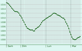 Graphe de la pression atmosphrique prvue pour Aleksin