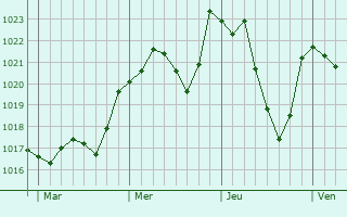 Graphe de la pression atmosphrique prvue pour Laval-du-Tarn