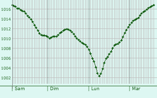 Graphe de la pression atmosphrique prvue pour Chaillon