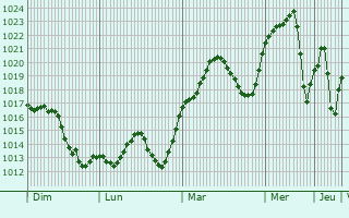 Graphe de la pression atmosphrique prvue pour Fuensalida