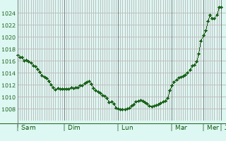 Graphe de la pression atmosphrique prvue pour Lamath