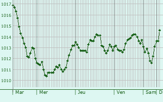 Graphe de la pression atmosphrique prvue pour Casandrino