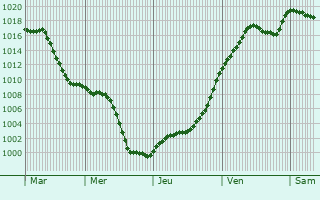 Graphe de la pression atmosphrique prvue pour Bassersdorf