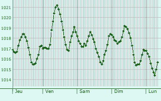 Graphe de la pression atmosphrique prvue pour Giado