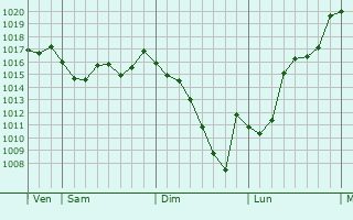 Graphe de la pression atmosphrique prvue pour Saint-Jean