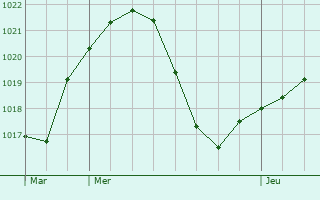 Graphe de la pression atmosphrique prvue pour Miguelturra