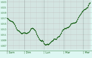 Graphe de la pression atmosphrique prvue pour Tantonville